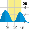 Little River Town tide chart for Friday, January 28, 2022