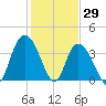 Little River Town tide chart for Saturday, January 29, 2022