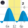 Little River Town tide chart for Sunday, January 2, 2022