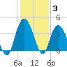 Little River Town tide chart for Monday, January 3, 2022