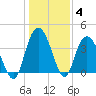 Little River Town tide chart for Tuesday, January 4, 2022