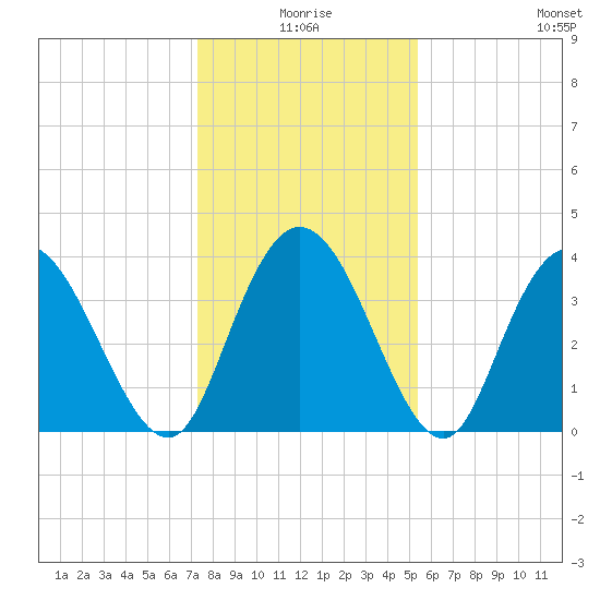 Little River Town tide chart for Friday, January 7, 2022
