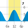 Little River Town tide chart for Friday, January 7, 2022