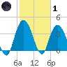 Little River Town tide chart for Tuesday, February 1, 2022