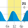 Little River Town tide chart for Monday, February 21, 2022