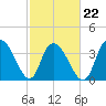 Little River Town tide chart for Tuesday, February 22, 2022