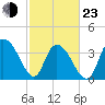 Little River Town tide chart for Wednesday, February 23, 2022