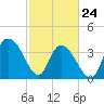 Little River Town tide chart for Thursday, February 24, 2022