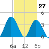 Little River Town tide chart for Sunday, February 27, 2022