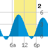Little River Town tide chart for Wednesday, February 2, 2022