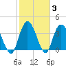 Little River Town tide chart for Thursday, February 3, 2022