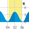 Little River Town tide chart for Sunday, February 6, 2022