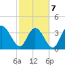 Little River Town tide chart for Monday, February 7, 2022