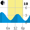 Little River Town tide chart for Thursday, March 10, 2022