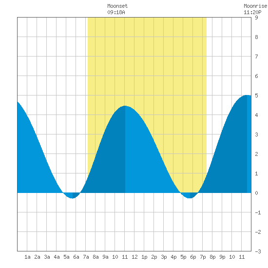 Little River Town tide chart for Monday, March 21, 2022