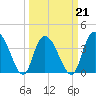 Little River Town tide chart for Monday, March 21, 2022