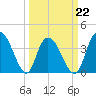 Little River Town tide chart for Tuesday, March 22, 2022