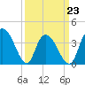 Little River Town tide chart for Wednesday, March 23, 2022