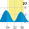 Little River Town tide chart for Sunday, March 27, 2022