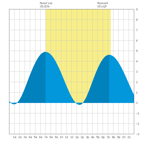 Little River Town tide chart for Tuesday, March 29, 2022