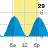 Little River Town tide chart for Tuesday, March 29, 2022