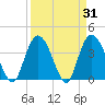 Little River Town tide chart for Thursday, March 31, 2022