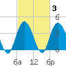 Little River Town tide chart for Thursday, March 3, 2022