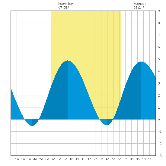 Little River Town tide chart for Friday, March 4, 2022