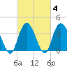 Little River Town tide chart for Friday, March 4, 2022