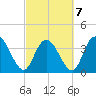 Little River Town tide chart for Monday, March 7, 2022