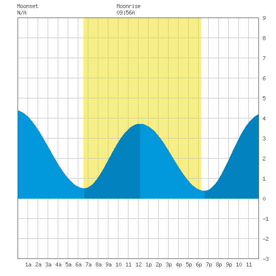 Little River Town tide chart for Tuesday, March 8, 2022