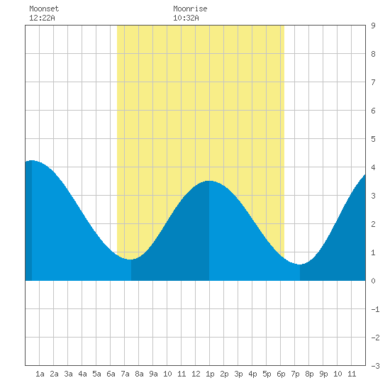 Little River Town tide chart for Wednesday, March 9, 2022