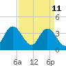 Little River Town tide chart for Monday, April 11, 2022