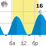 Little River Town tide chart for Saturday, April 16, 2022