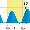 Little River Town tide chart for Sunday, April 17, 2022