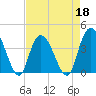 Little River Town tide chart for Monday, April 18, 2022