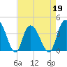 Little River Town tide chart for Tuesday, April 19, 2022