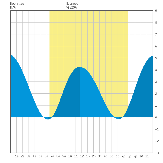 Little River Town tide chart for Wednesday, April 20, 2022