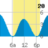 Little River Town tide chart for Wednesday, April 20, 2022