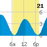 Little River Town tide chart for Thursday, April 21, 2022