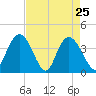 Little River Town tide chart for Monday, April 25, 2022