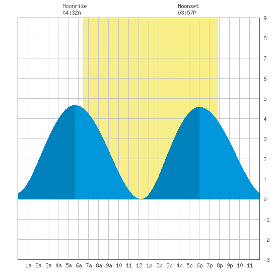 Little River Town tide chart for Tuesday, April 26, 2022
