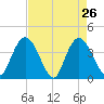 Little River Town tide chart for Tuesday, April 26, 2022