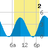 Little River Town tide chart for Saturday, April 2, 2022