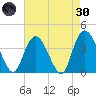Little River Town tide chart for Saturday, April 30, 2022