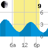 Little River Town tide chart for Saturday, April 9, 2022