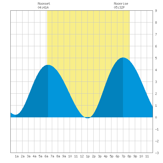 Little River Town tide chart for Friday, May 13, 2022
