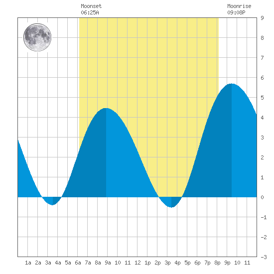 Little River Town tide chart for Monday, May 16, 2022