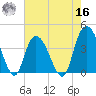 Little River Town tide chart for Monday, May 16, 2022