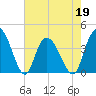 Little River Town tide chart for Thursday, May 19, 2022